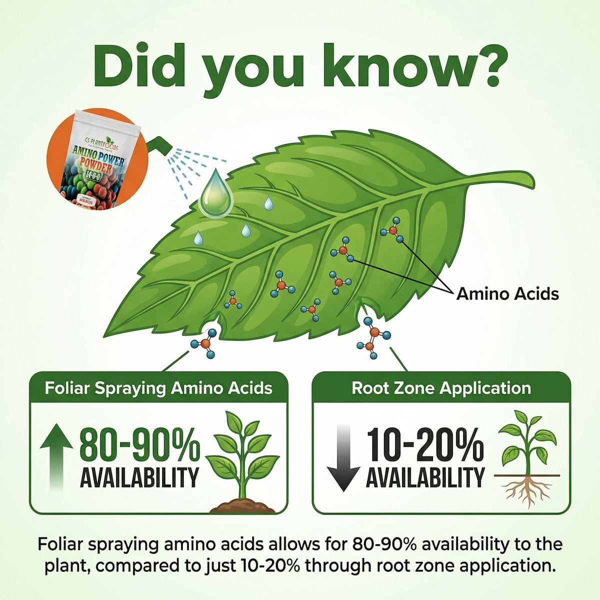 Amino Power – Plant-Based Nitrogen Fertilizer | GS Plant Foods